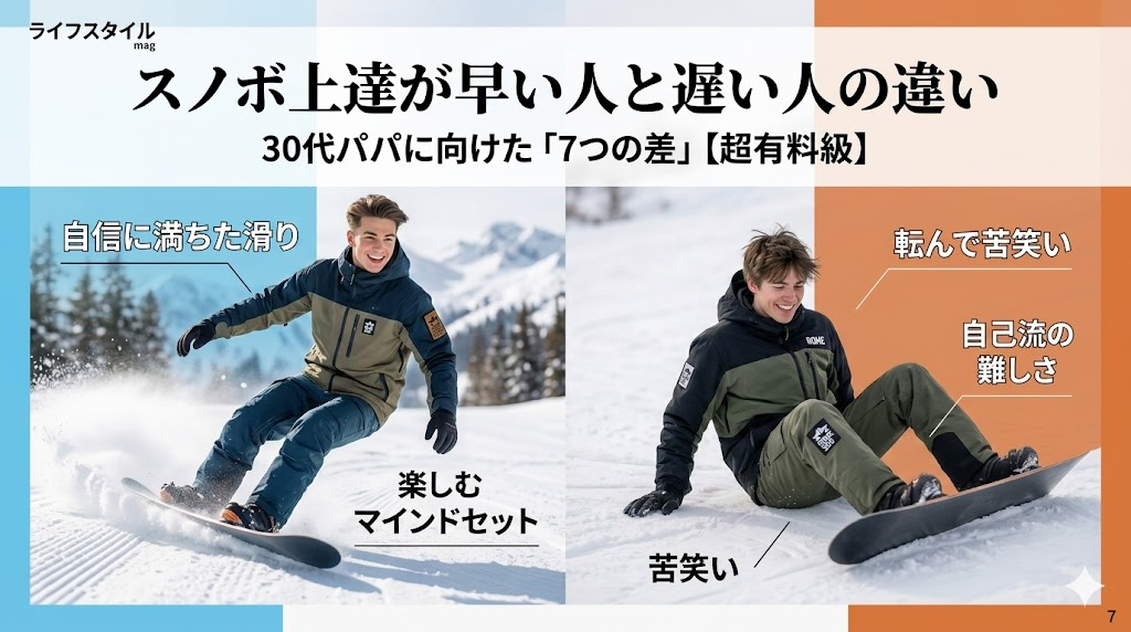 スノーボードのゲレンデを背景に、左右で「上達が早い人」と「遅い人」の滑り方を比較した画像。左側（ブルー）は「自信に満ちた滑り」「楽しむマインドセット」というテキストと、ROME SDSの最新ウェアを着て笑顔で滑る若い男性。右側（オレンジ）は「転んで苦笑い」「自己流の難しさ」というテキストと、同じくROME SDSのウェアで雪上に座り込む男性。中央上部には「スノボ上達が早い人と遅い人の違い」「30代パパに向けた「7つの差」【超有料級】」という大きな日本語テキスト。